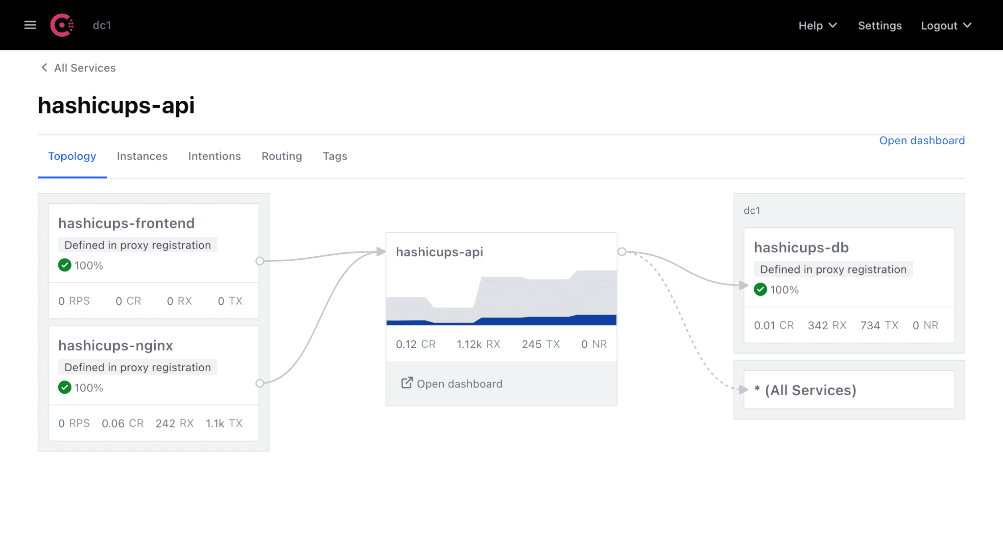 Consul UI with topology visualization for hashicups-api service