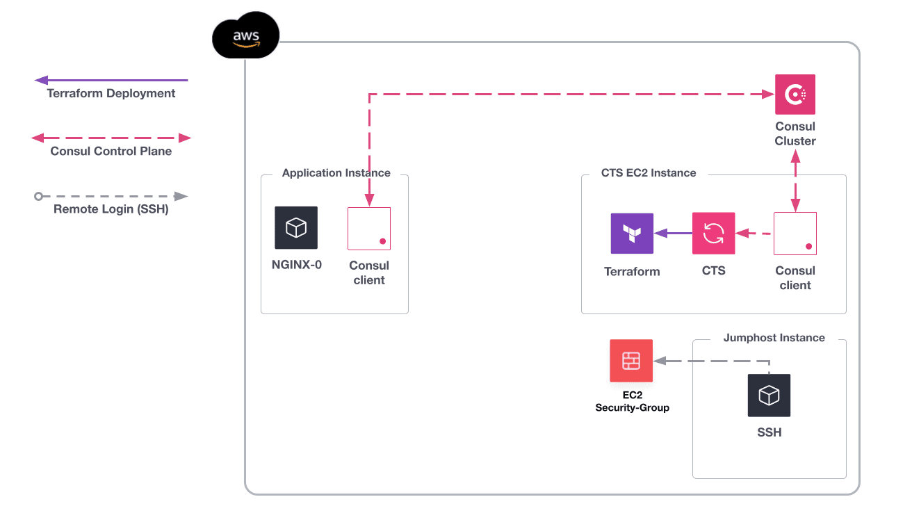 NIA CTS architecture diagram