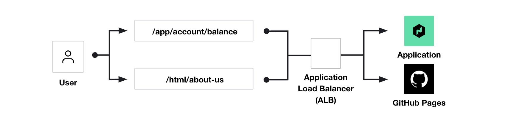 ALB Routing Example