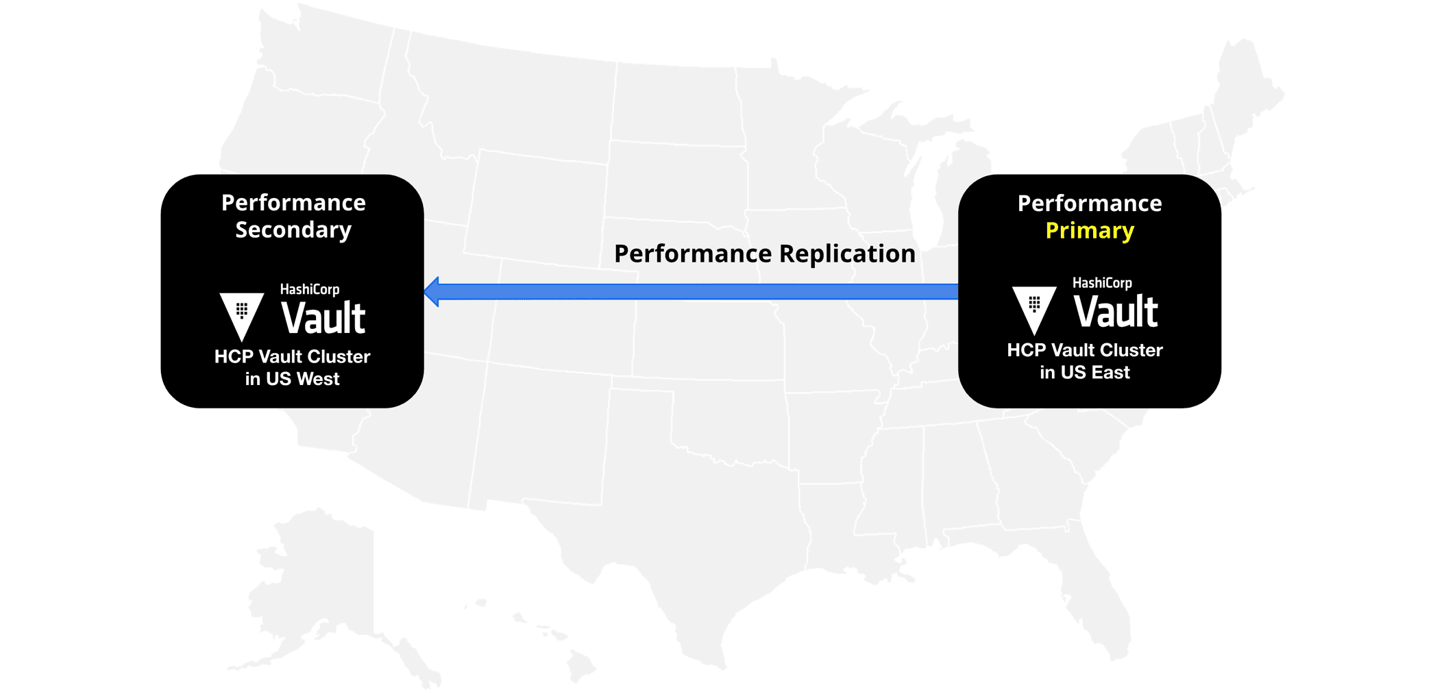 Vault Dedicated Performance Replication