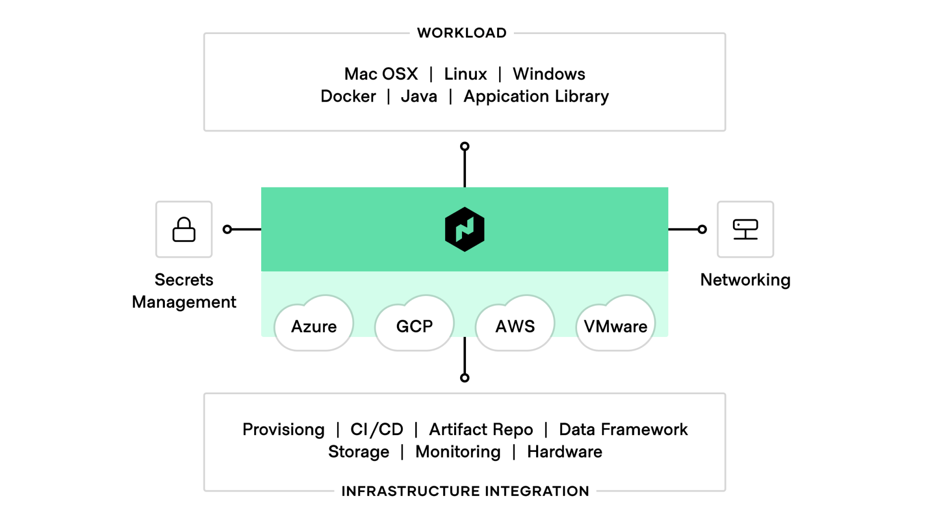 Integration Categories